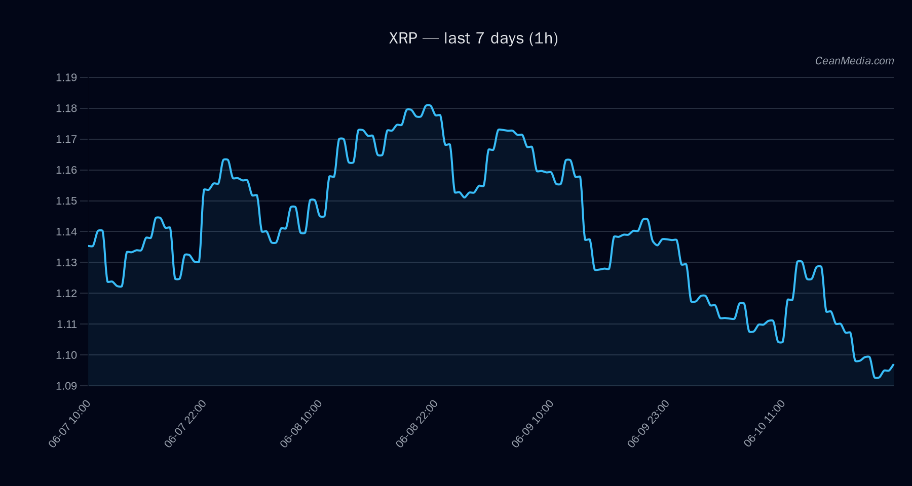 XRP technical analysis chart