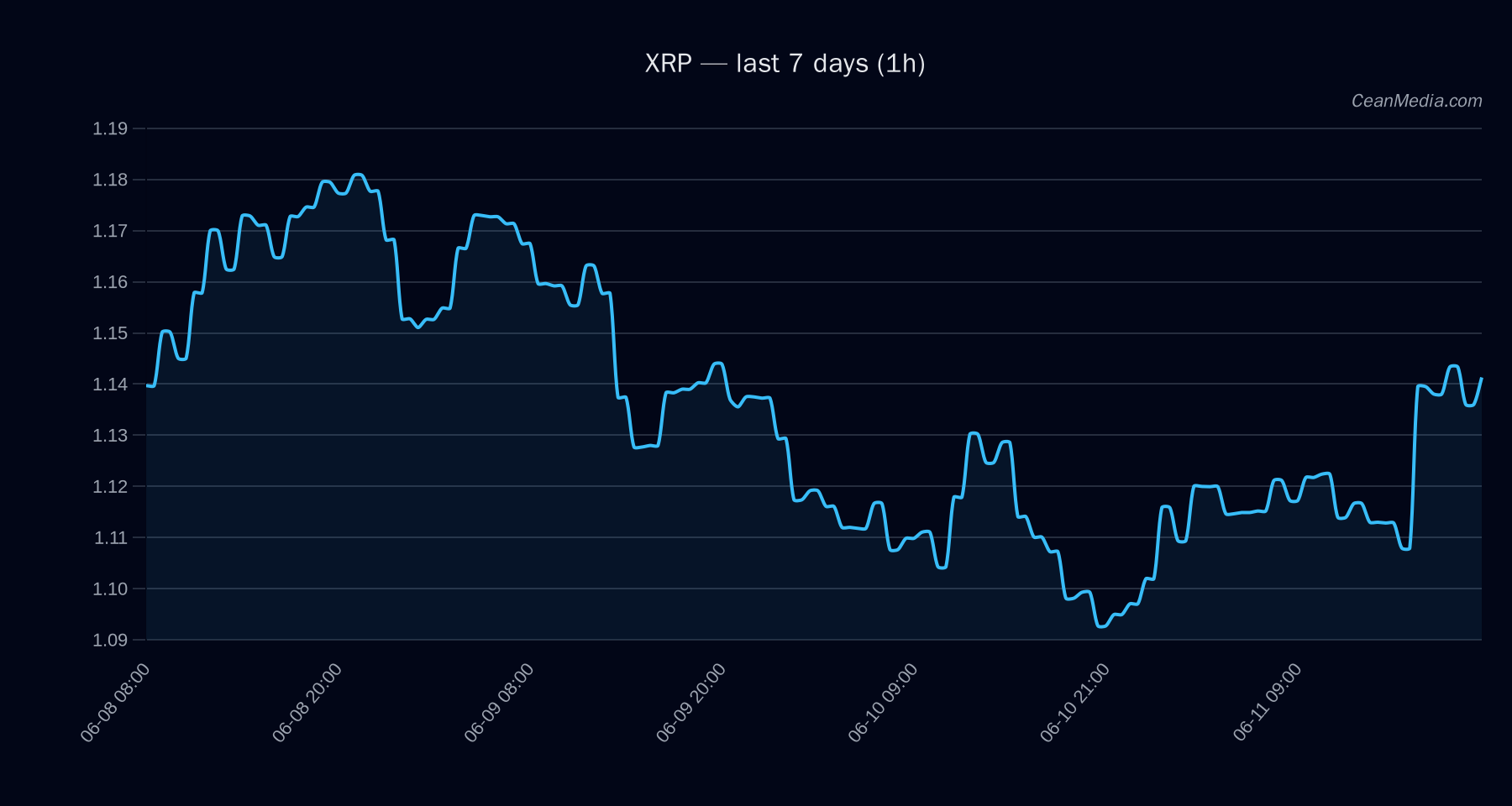 XRP technical analysis chart