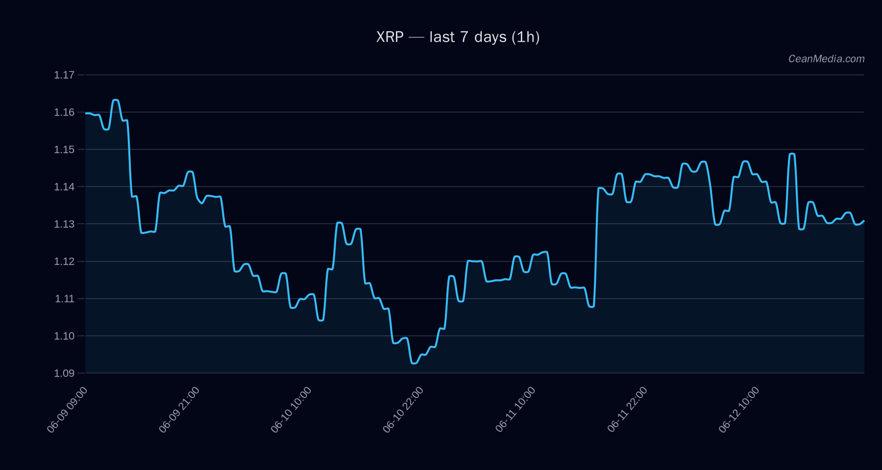 XRP technical analysis chart