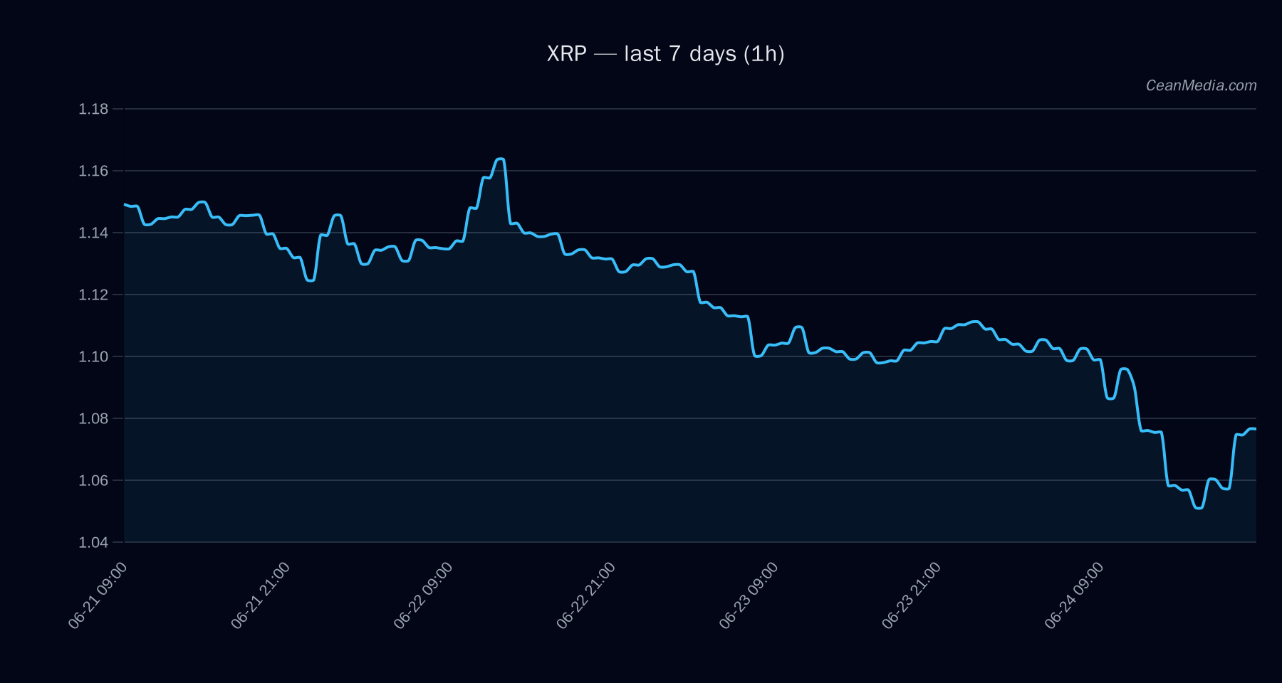 XRP technical analysis chart