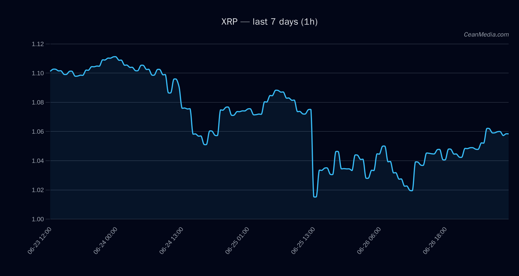 XRP technical analysis chart