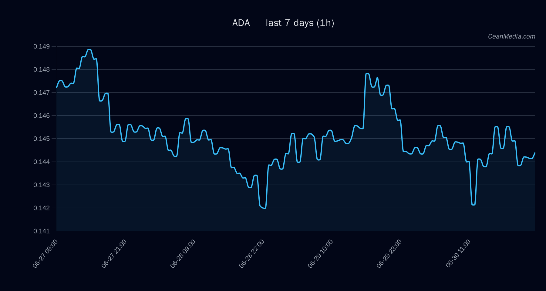 ADA technical analysis chart