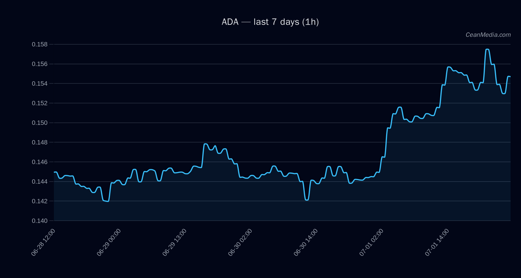 ADA technical analysis chart