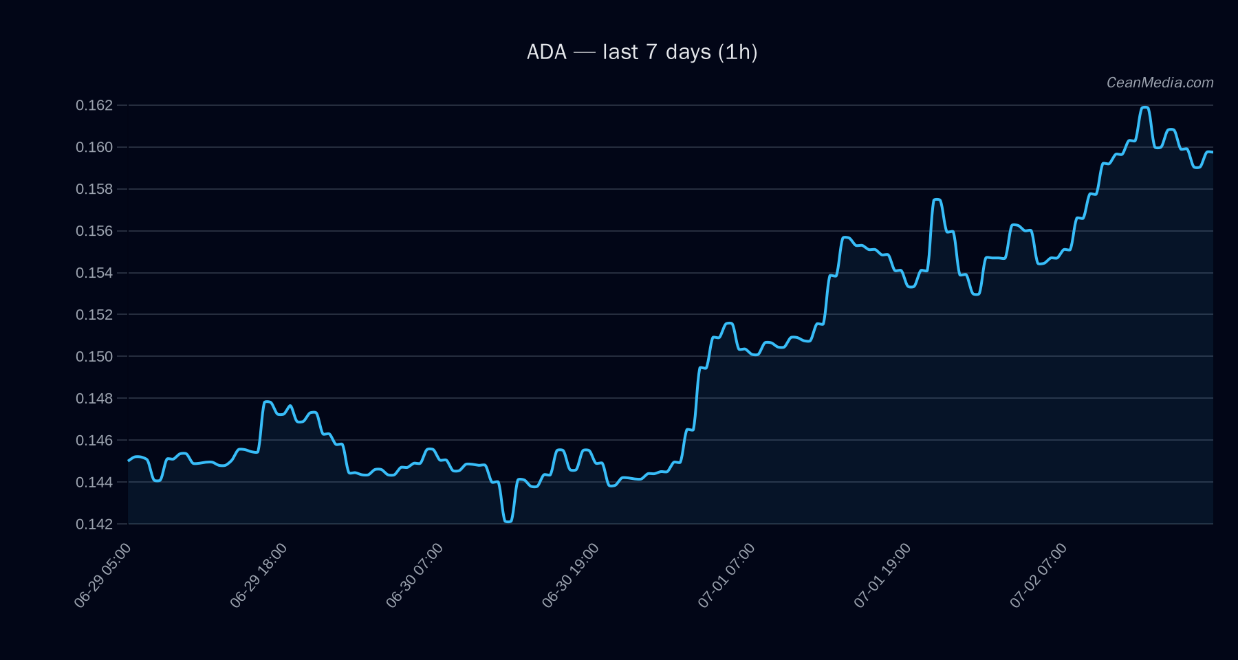 ADA technical analysis chart