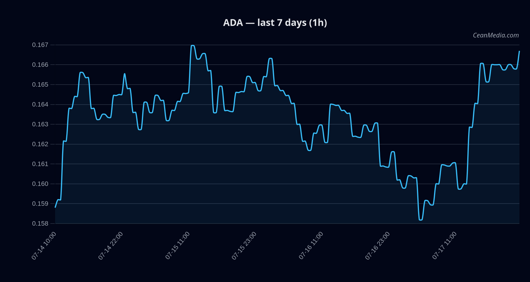 ADA technical analysis chart