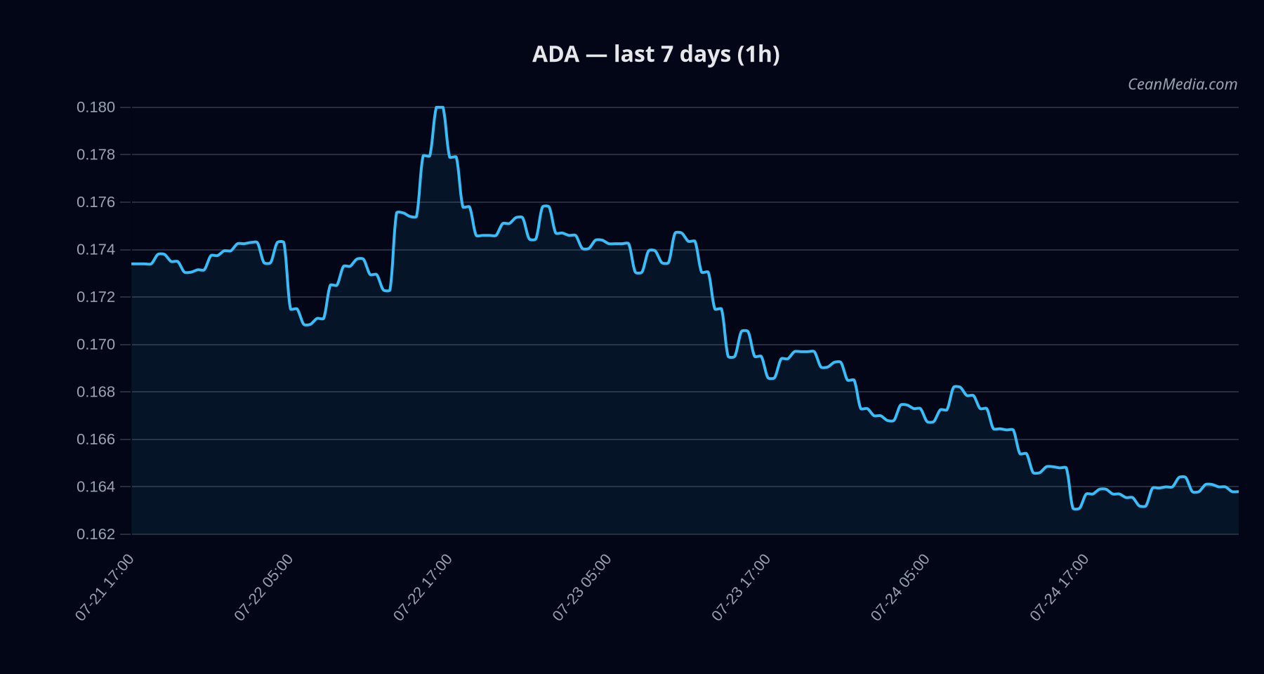 ADA technical analysis chart