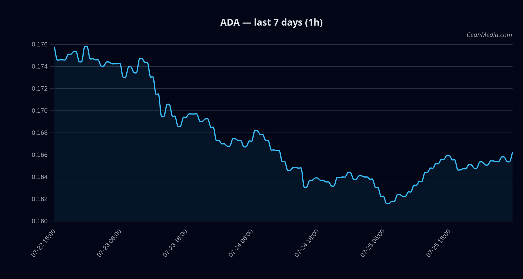 ADA technical analysis chart