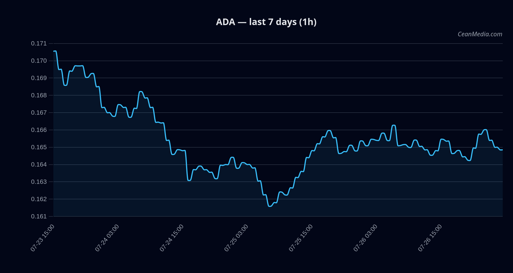 ADA technical analysis chart