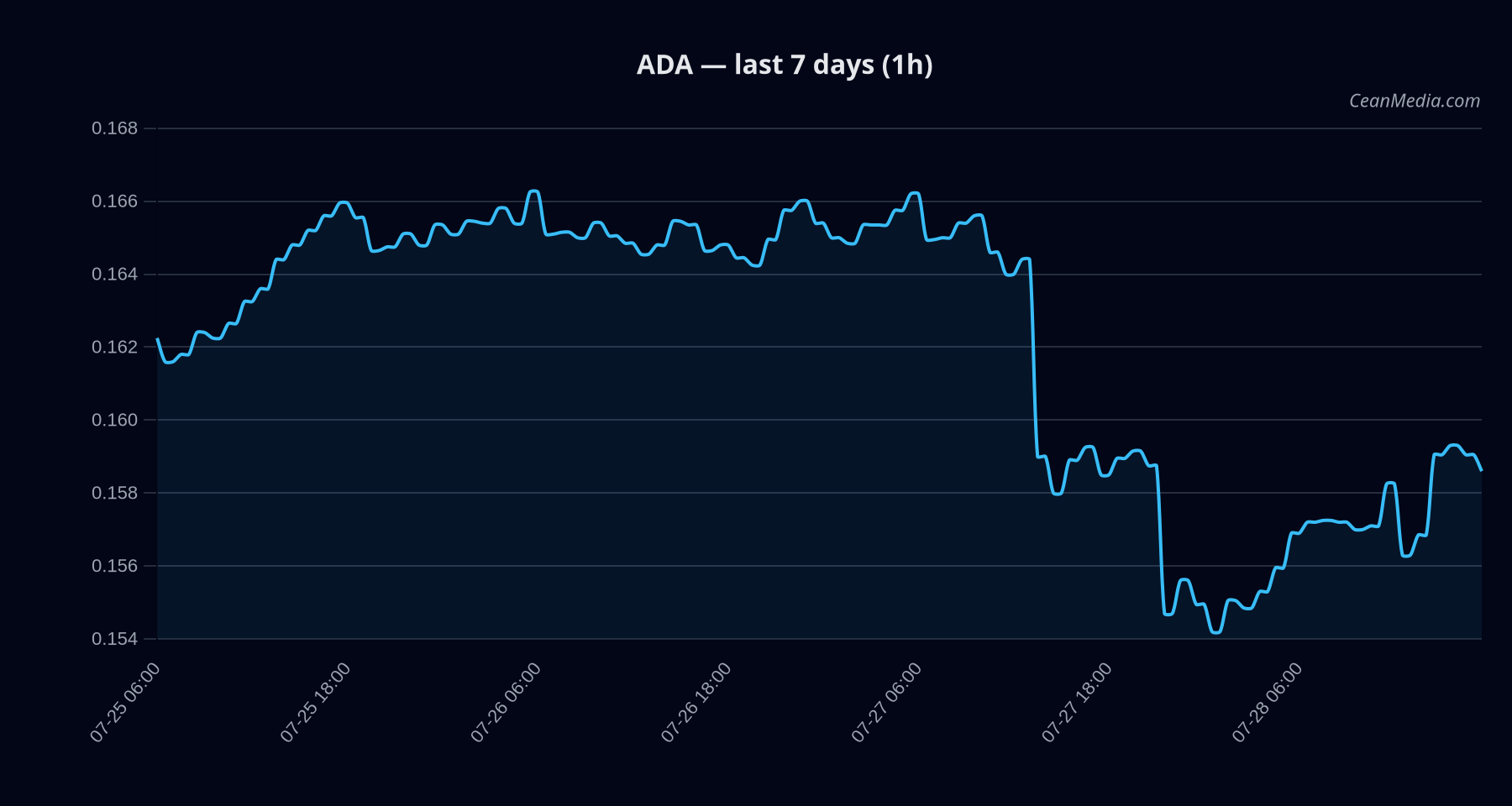 ADA technical analysis chart