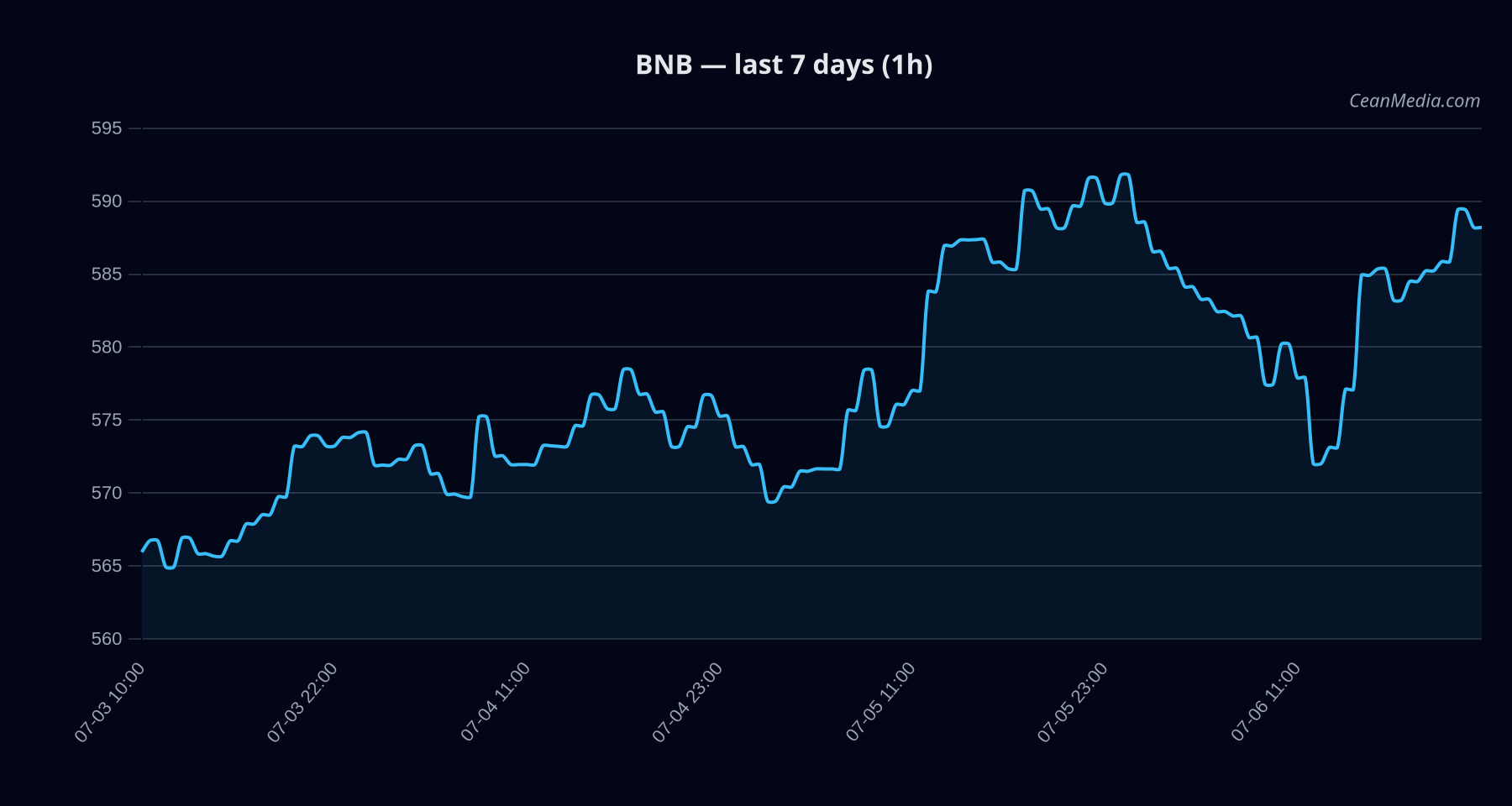 BNB technical analysis chart