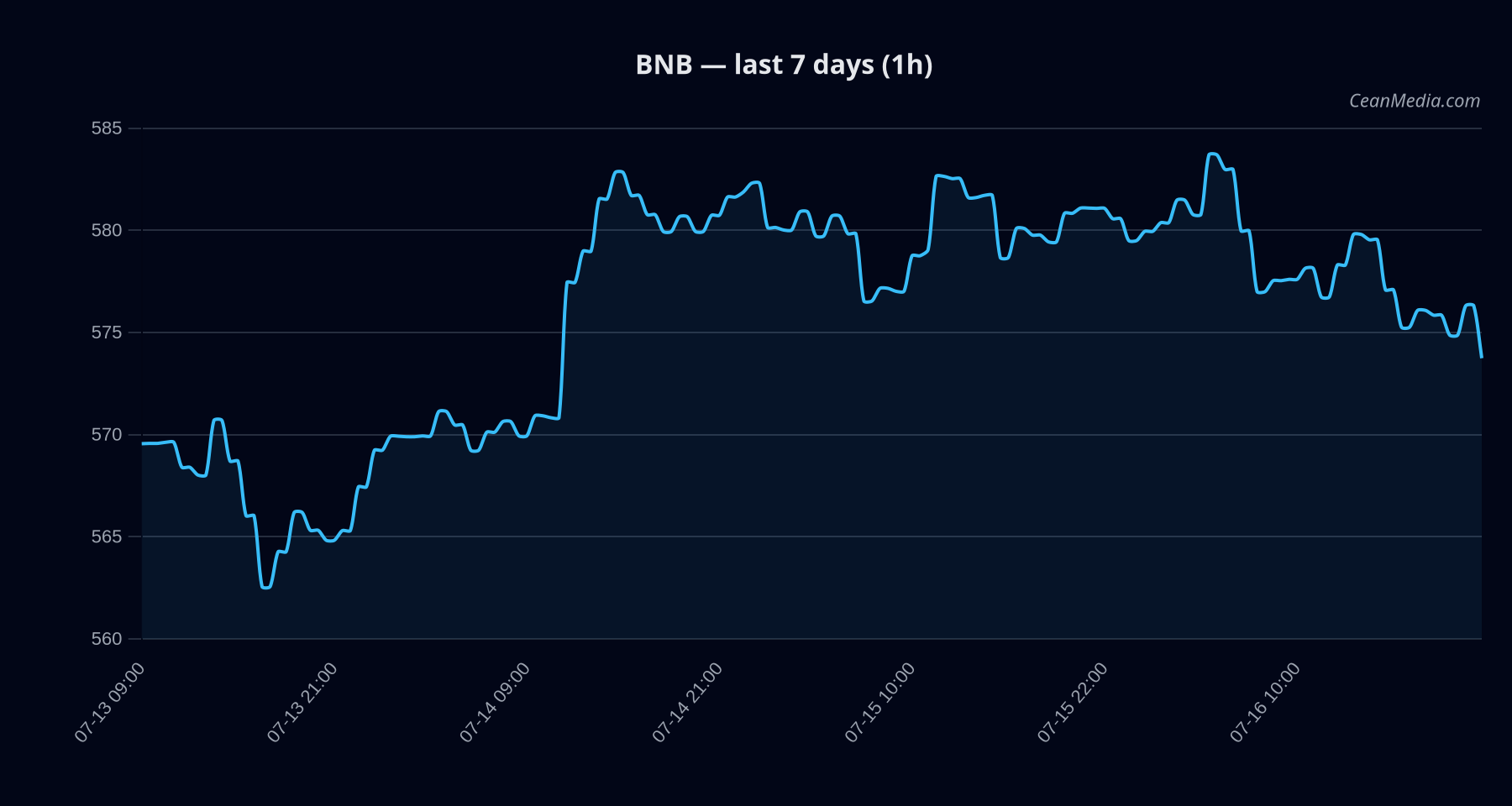 BNB technical analysis chart