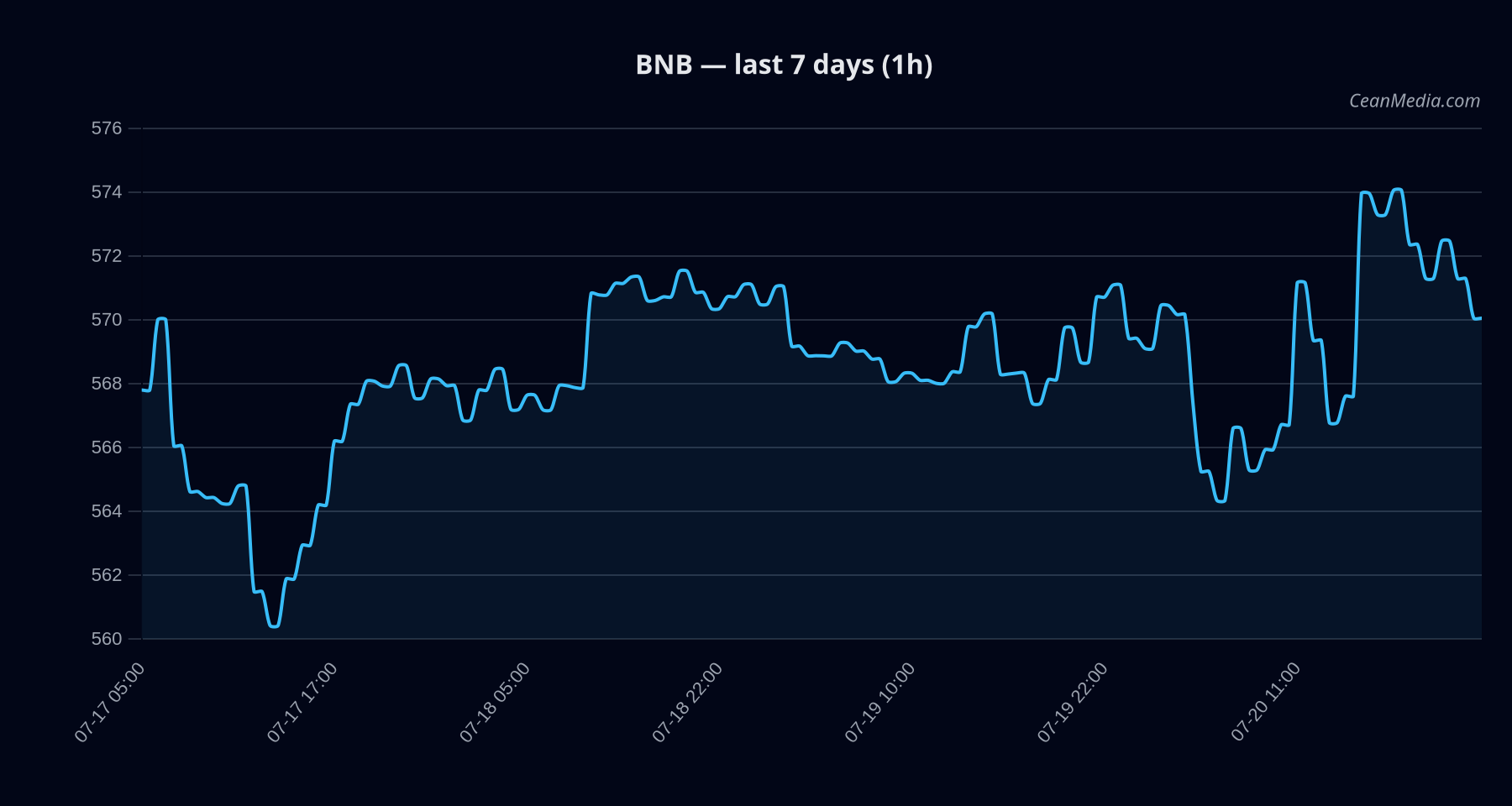BNB technical analysis chart