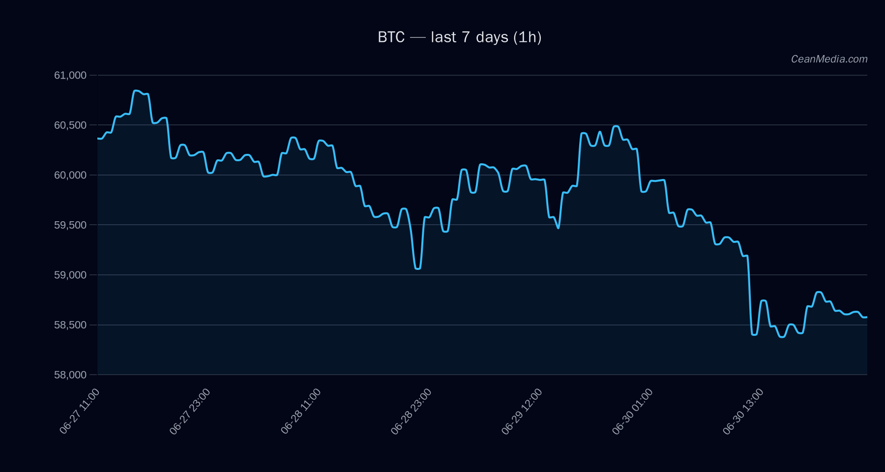 BTC technical analysis chart