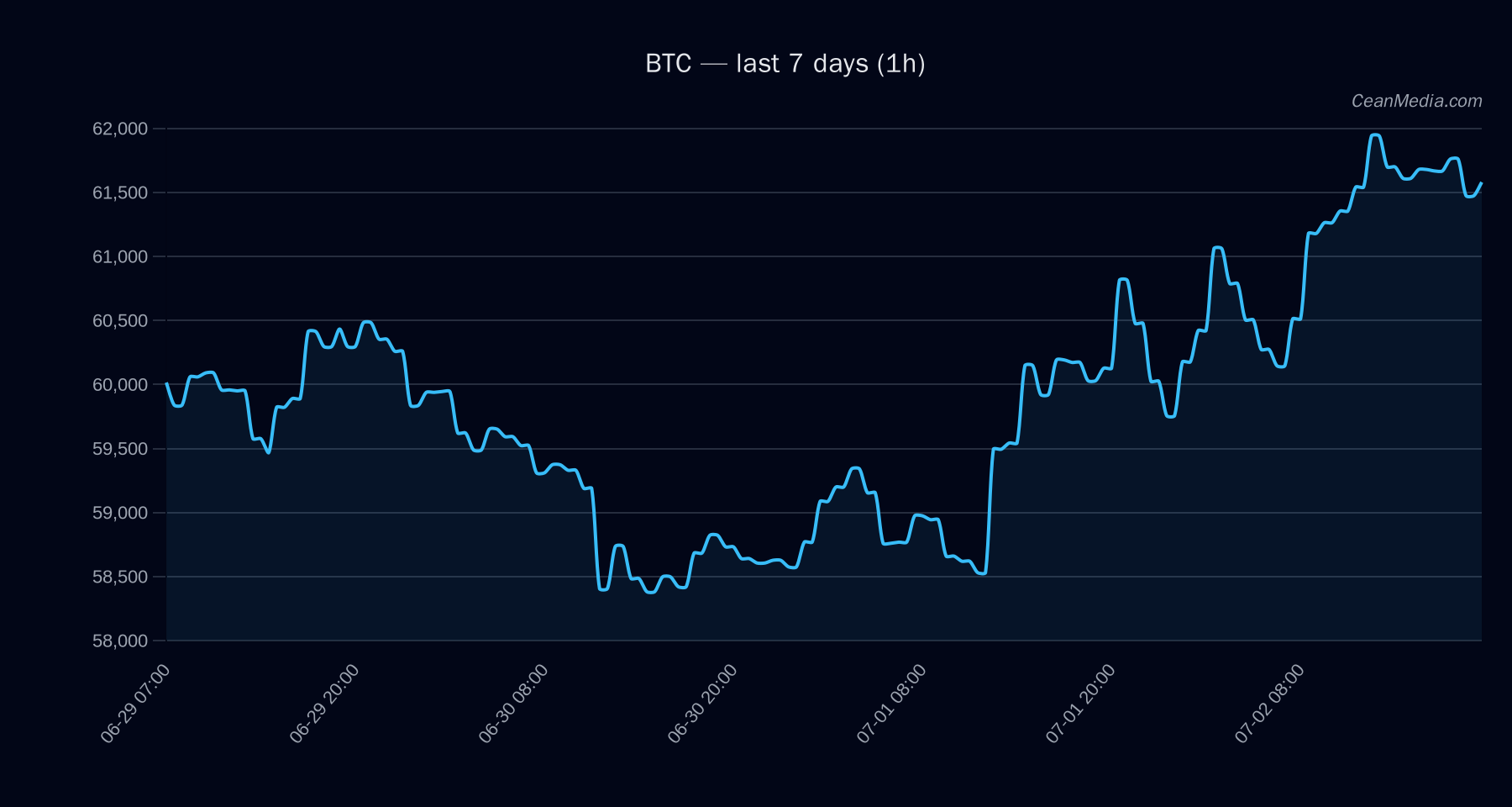 BTC technical analysis chart