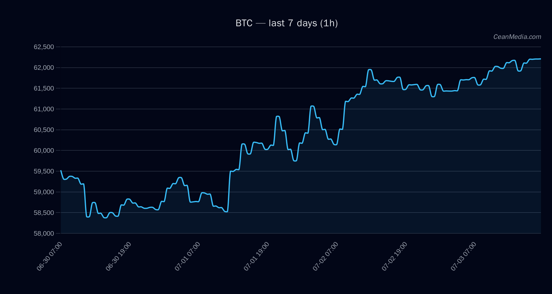 BTC technical analysis chart