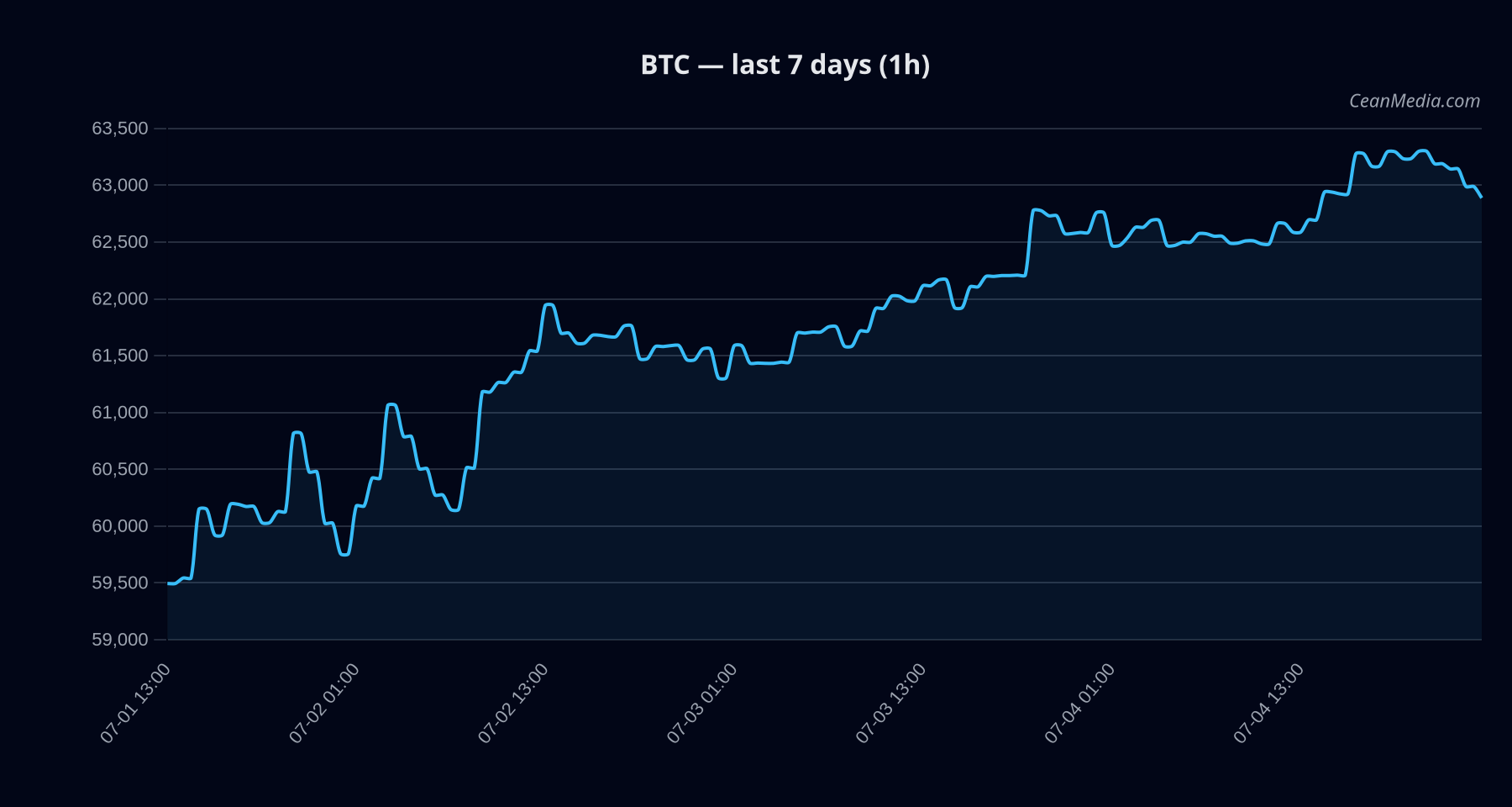 BTC technical analysis chart