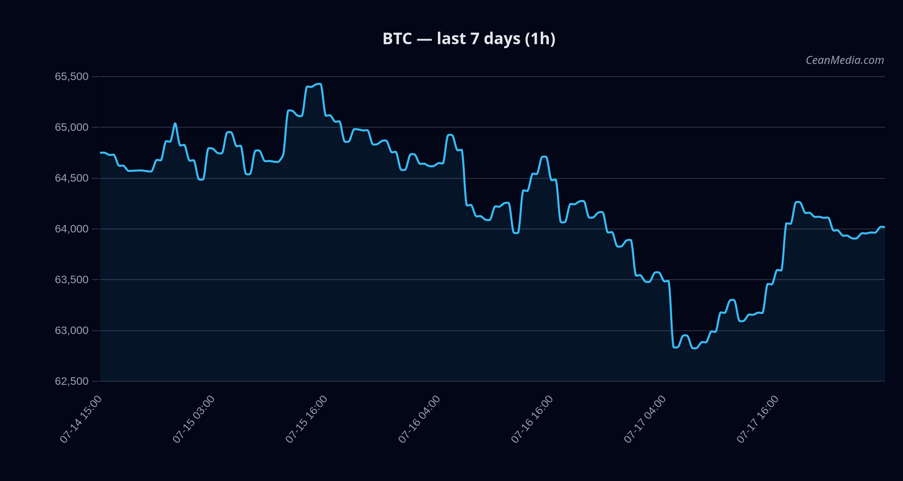 BTC technical analysis chart