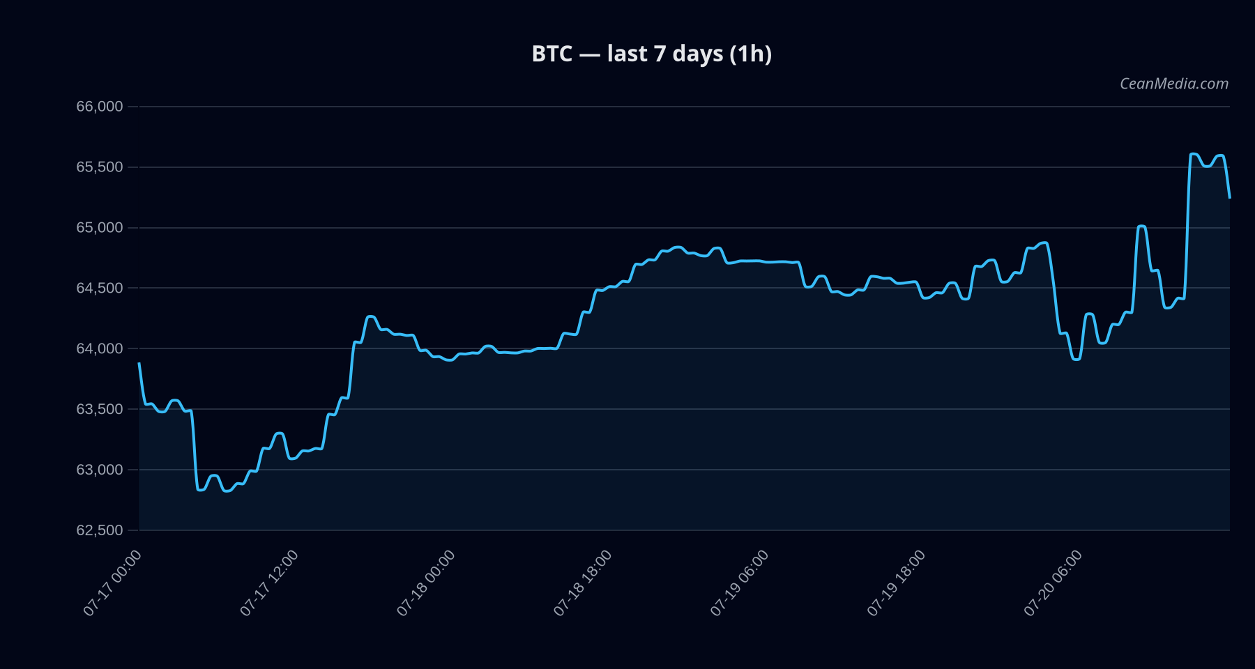 BTC technical analysis chart