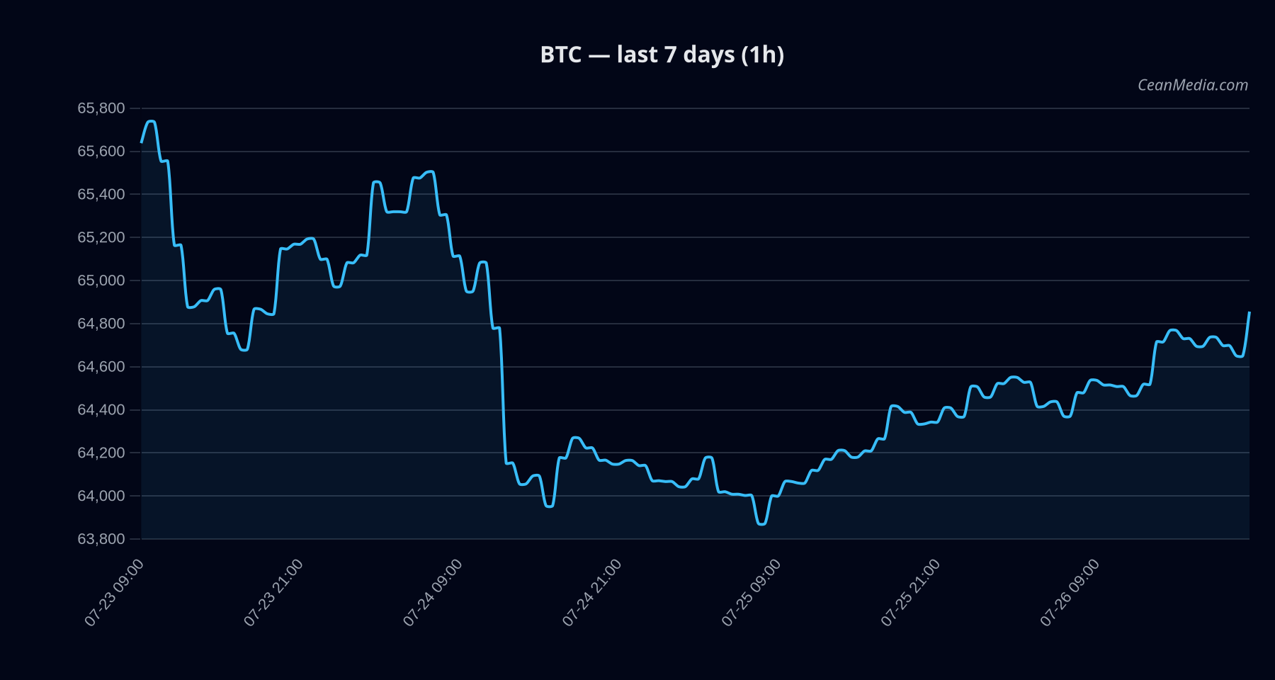 BTC technical analysis chart