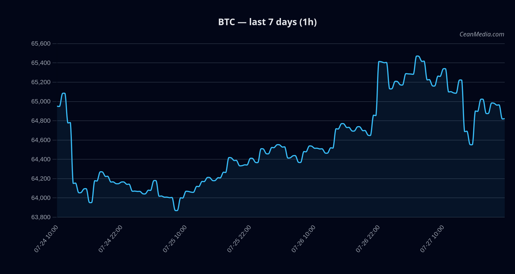 BTC technical analysis chart