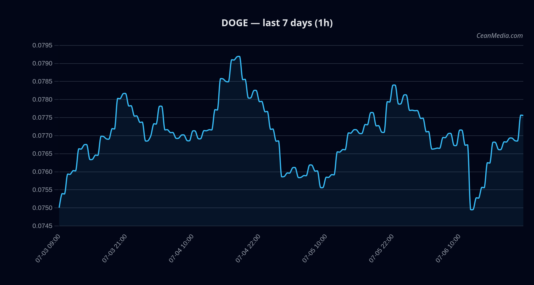 DOGE technical analysis chart