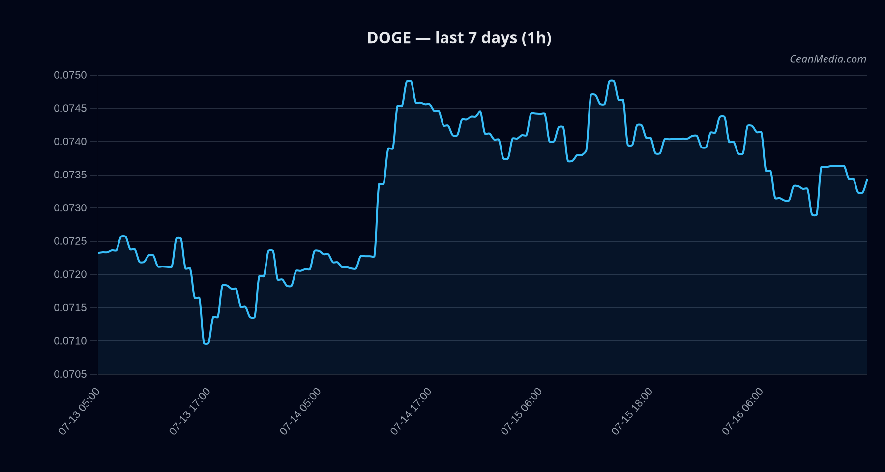 DOGE technical analysis chart