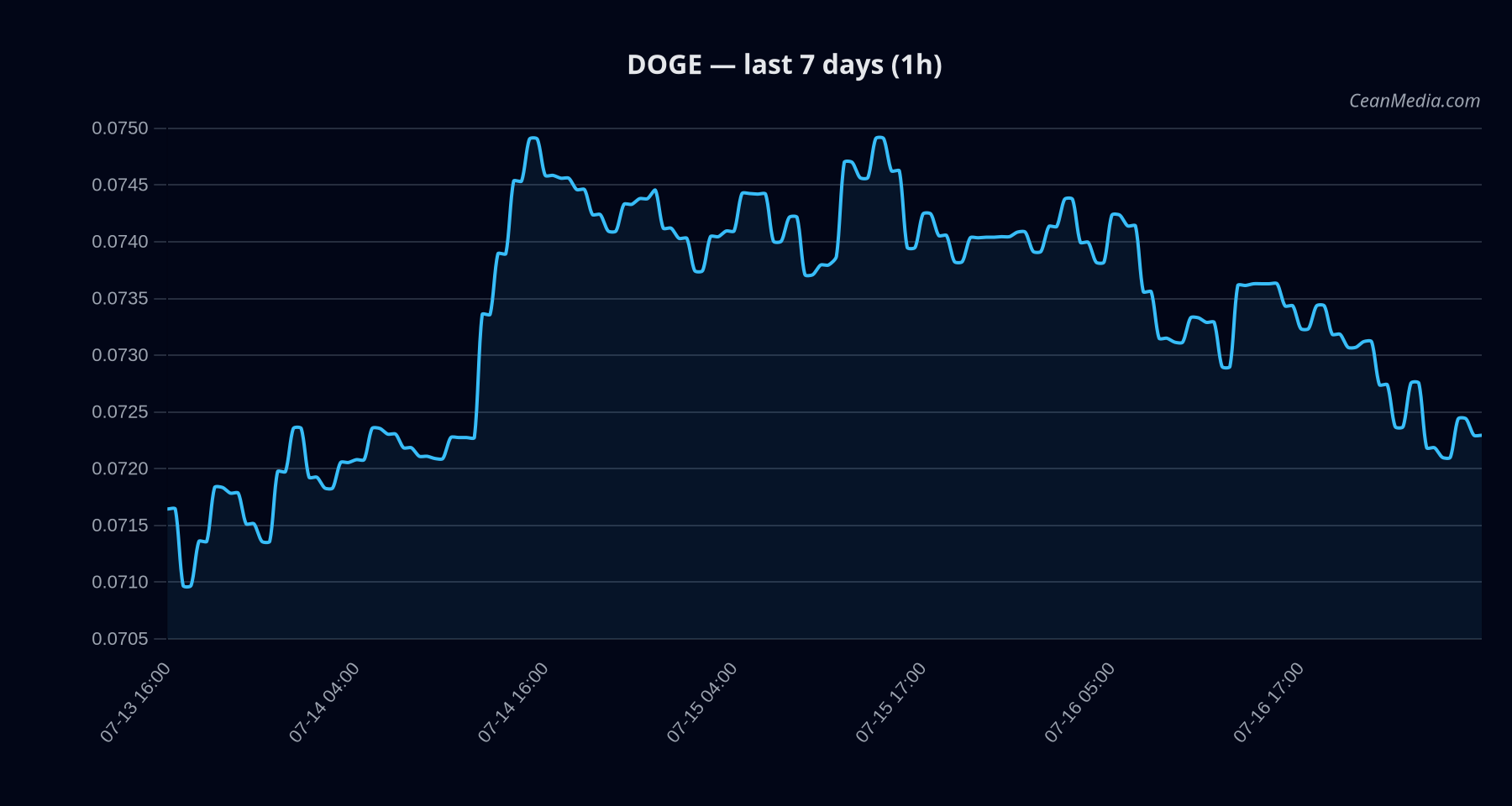 DOGE technical analysis chart
