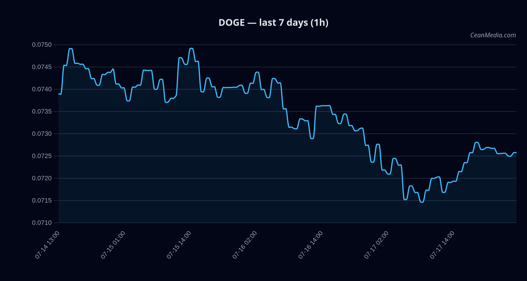 DOGE technical analysis chart