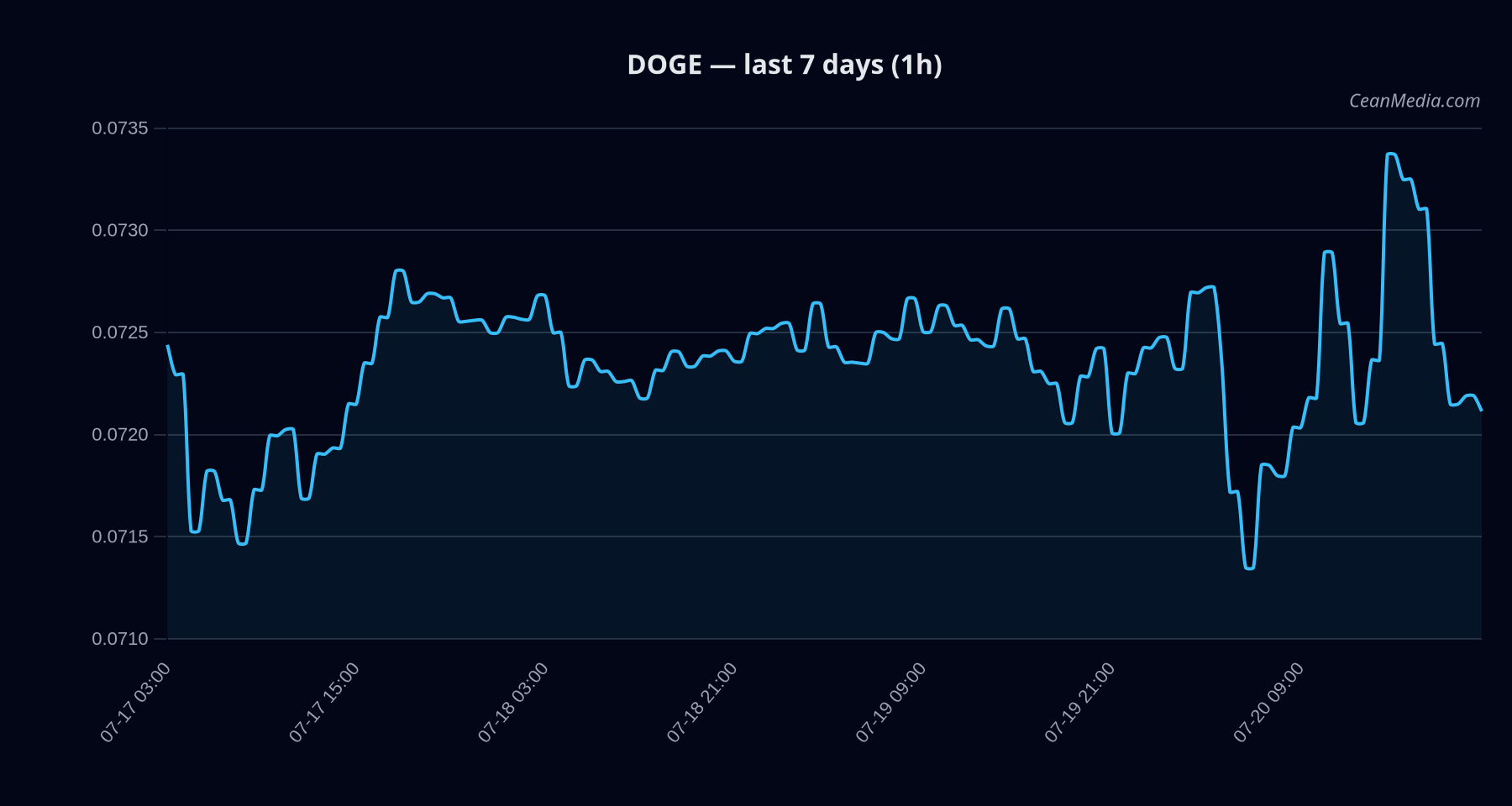 DOGE technical analysis chart