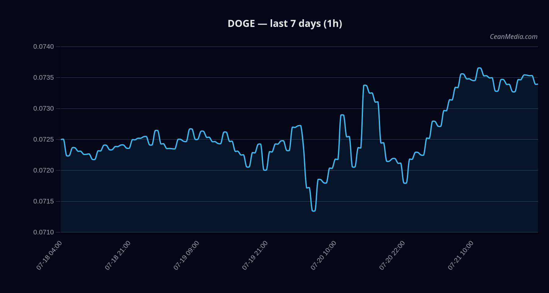 DOGE technical analysis chart