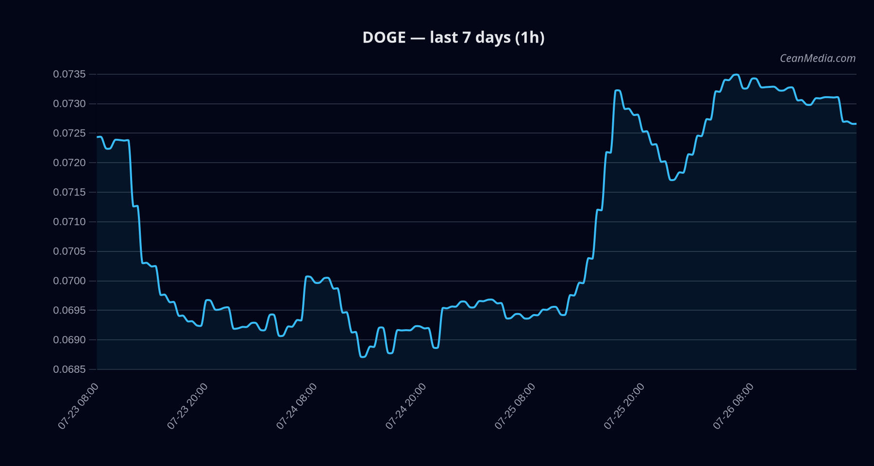 DOGE technical analysis chart