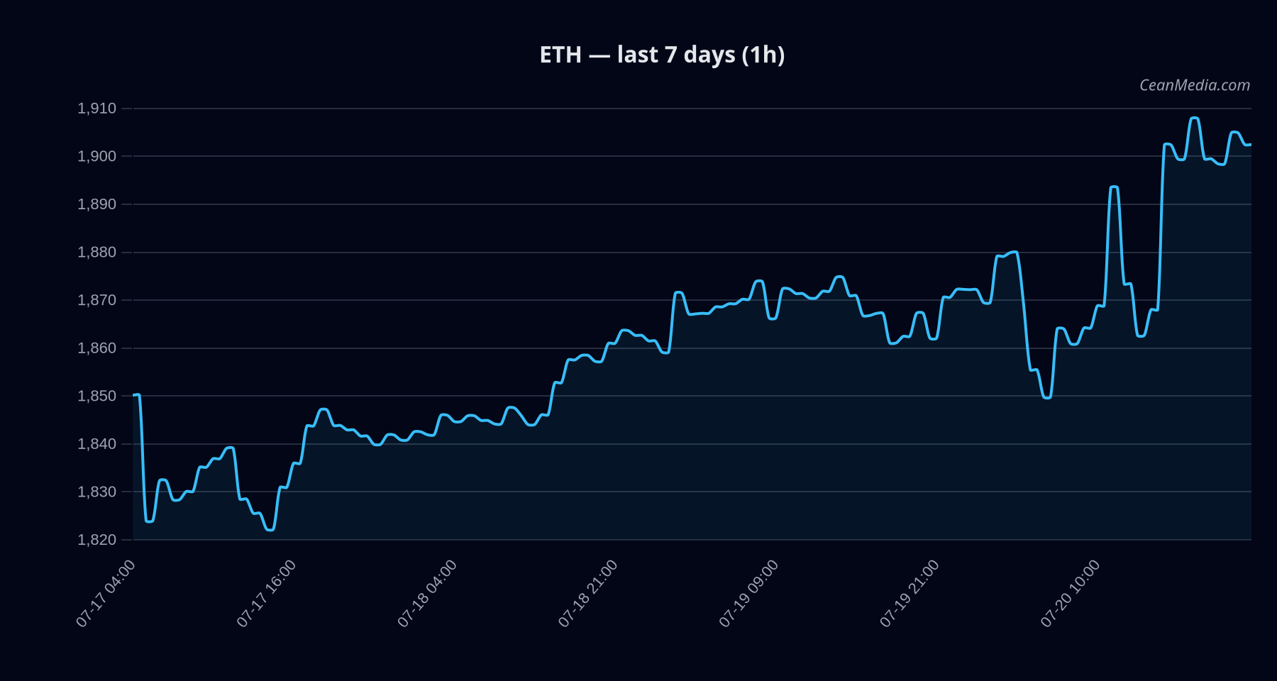ETH technical analysis chart