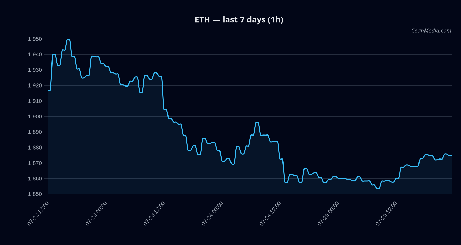 ETH technical analysis chart