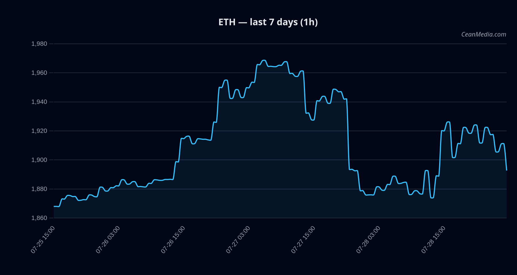 ETH technical analysis chart