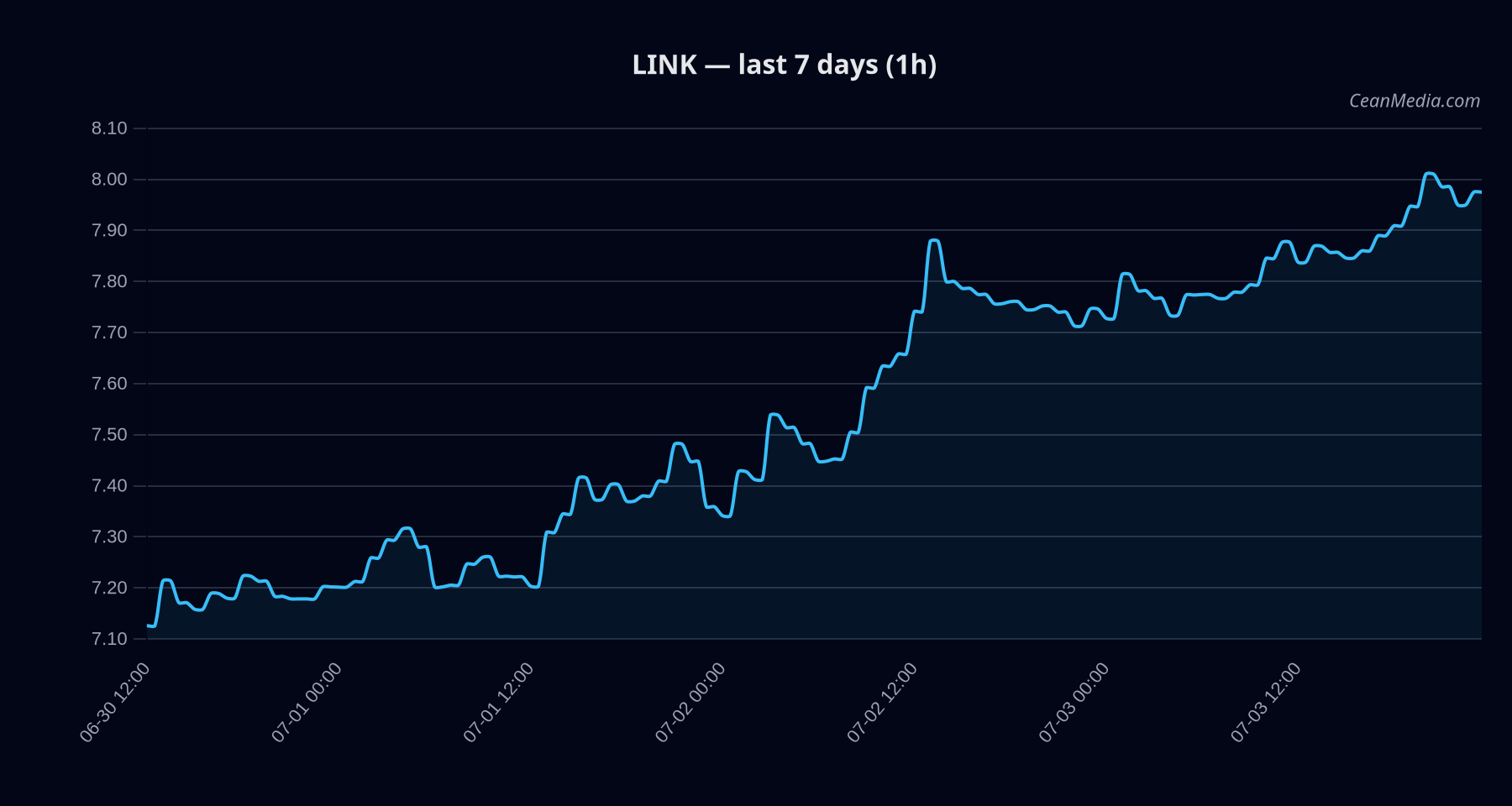 LINK technical analysis chart