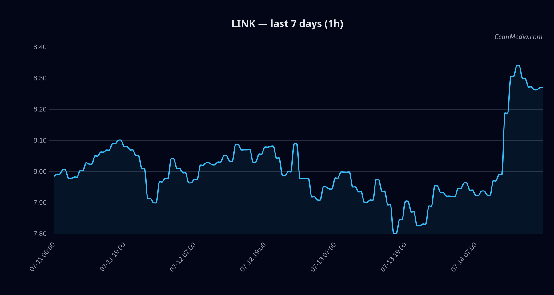 LINK technical analysis chart