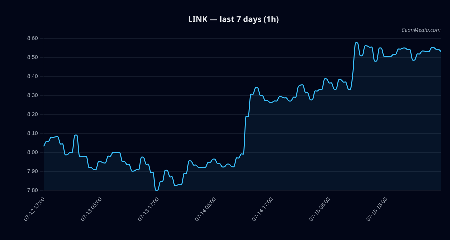 LINK technical analysis chart
