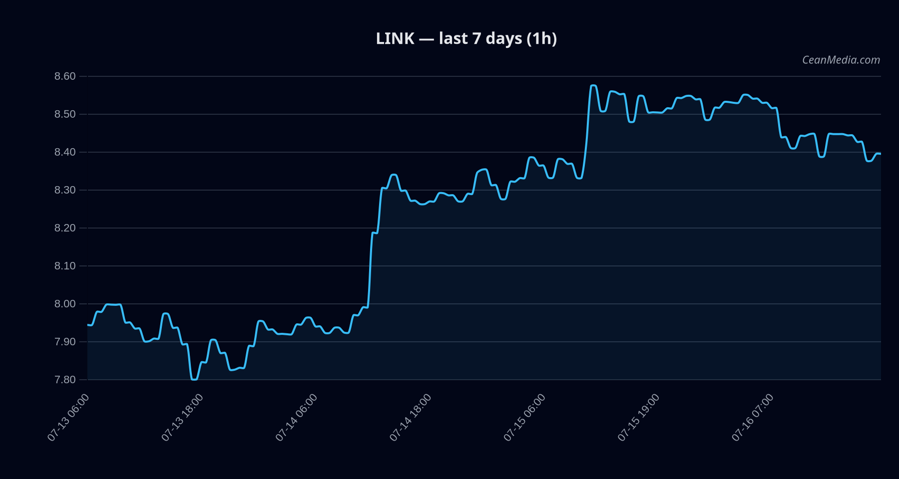 LINK technical analysis chart