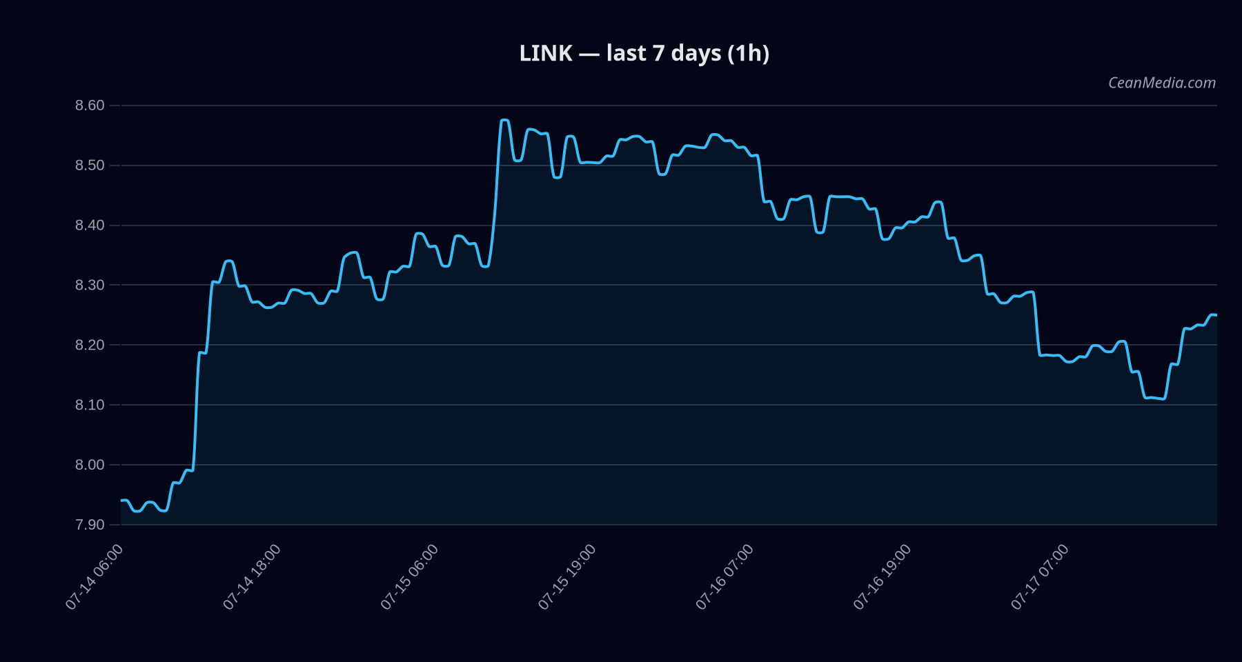 LINK technical analysis chart