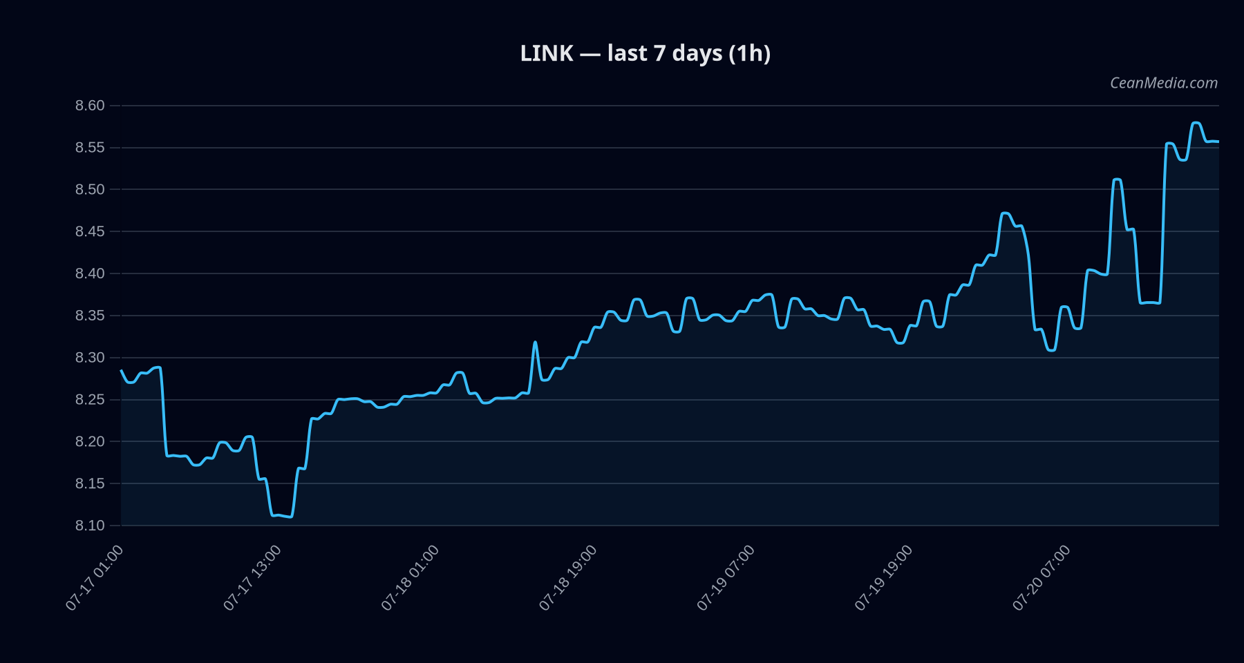 LINK technical analysis chart