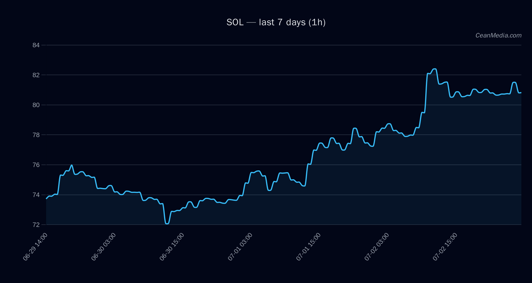 SOL technical analysis chart