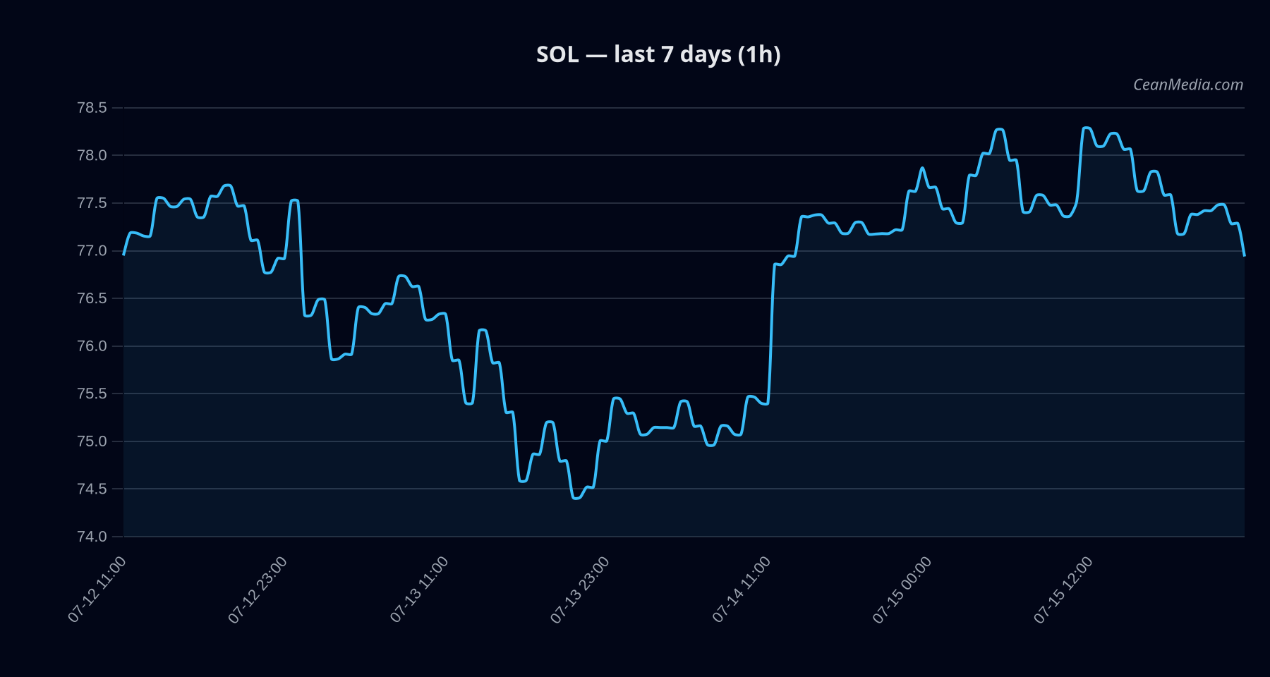 SOL technical analysis chart