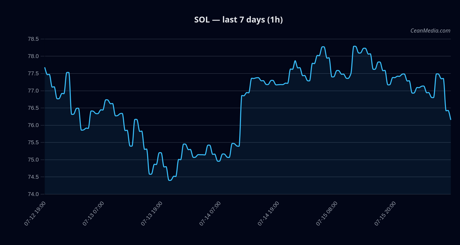 SOL technical analysis chart