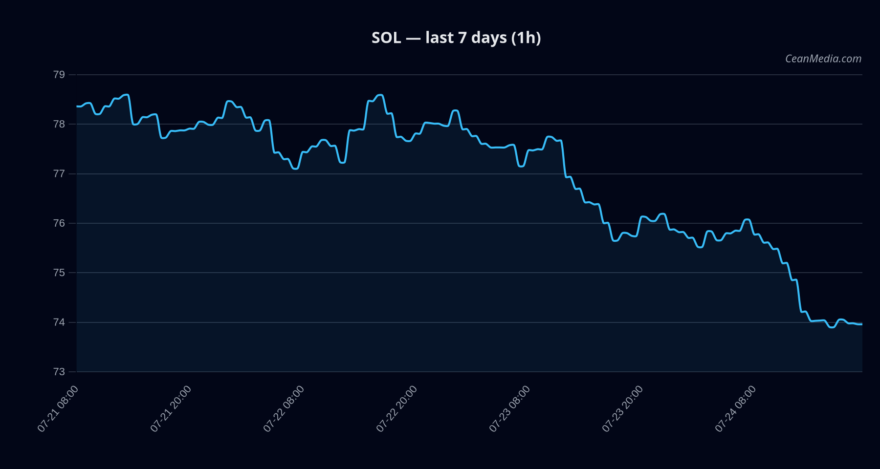 SOL technical analysis chart