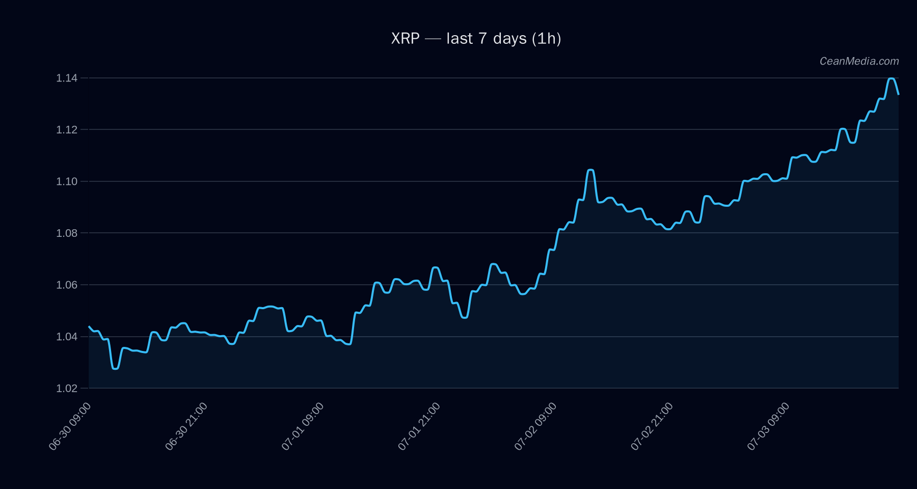 XRP technical analysis chart