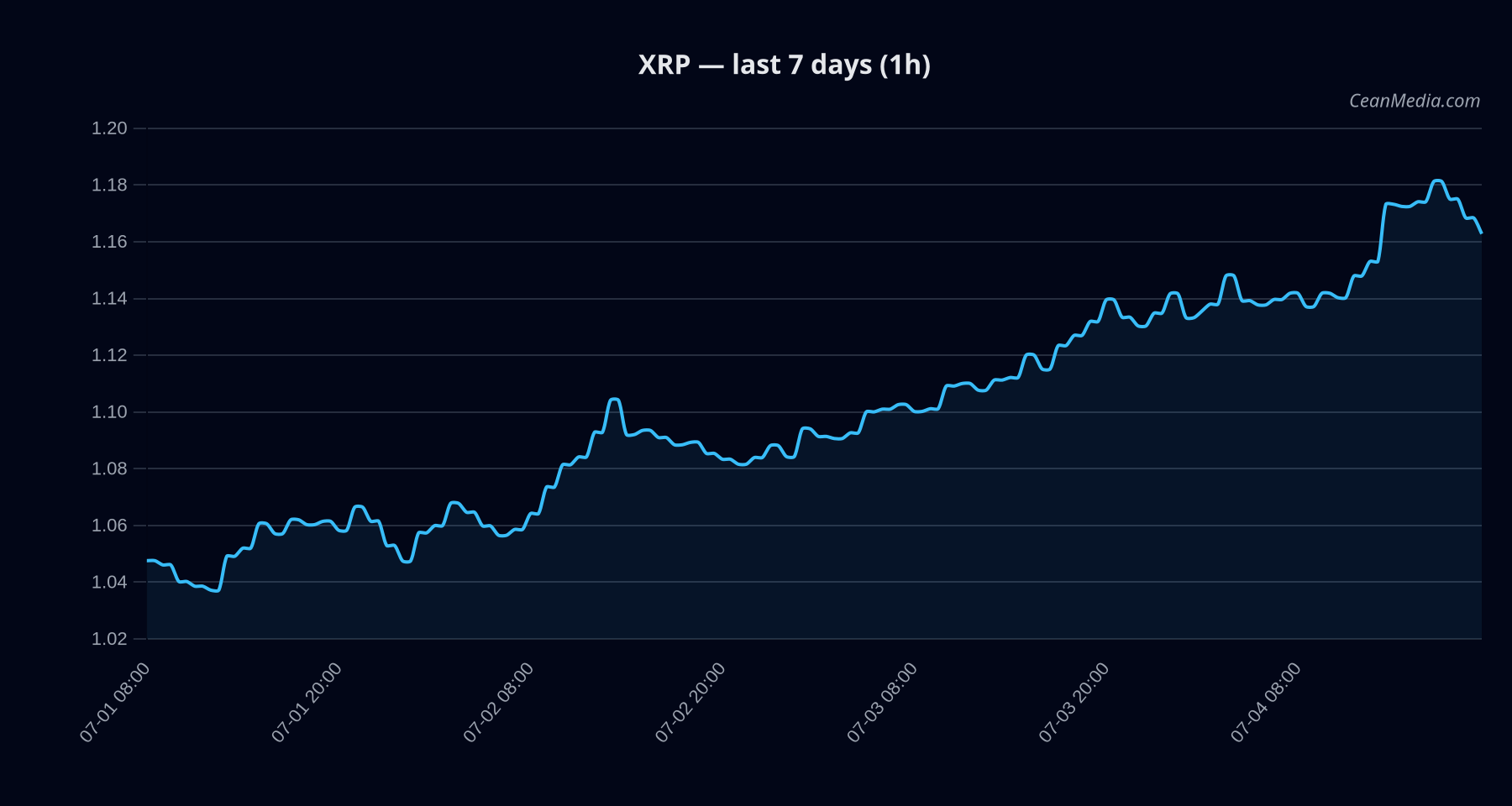 XRP technical analysis chart