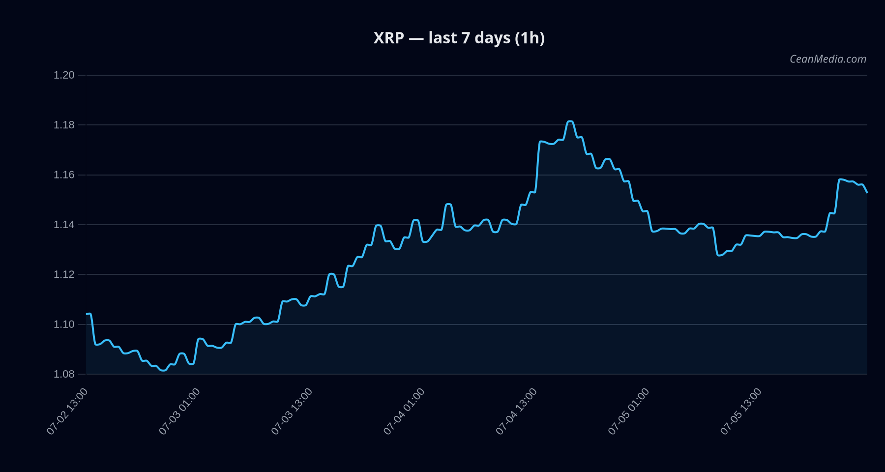 XRP technical analysis chart