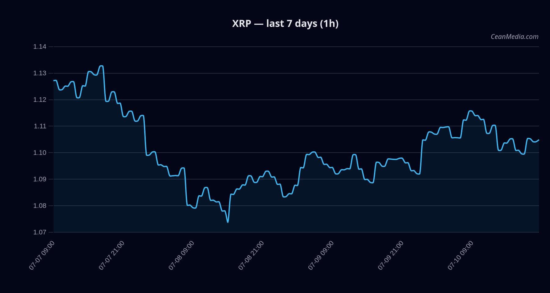 XRP technical analysis chart
