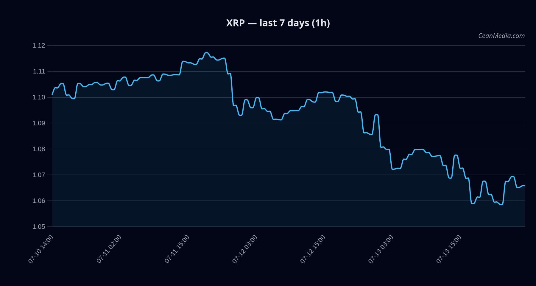 XRP technical analysis chart