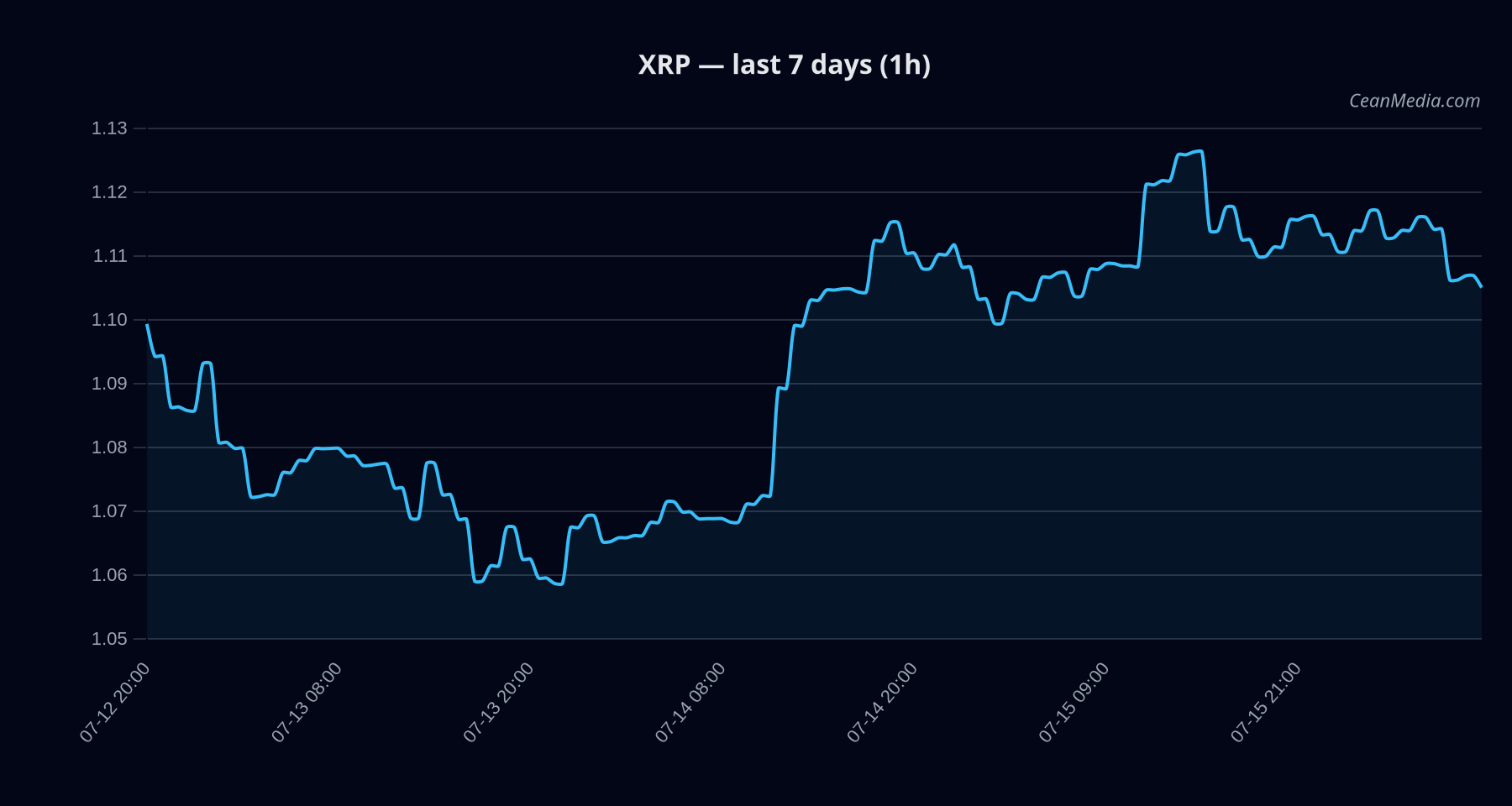 XRP technical analysis chart